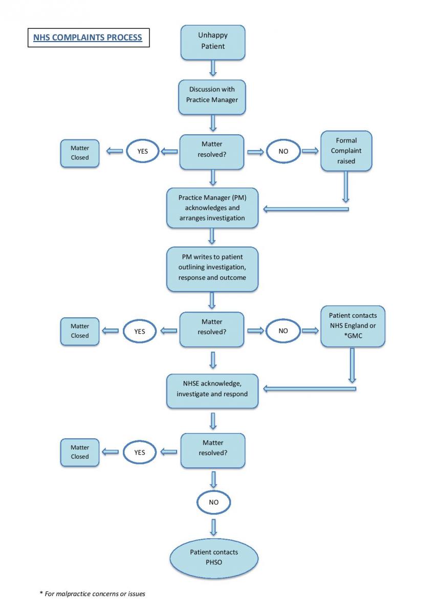 Complaint Process Flowchart